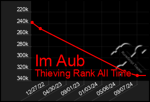 Total Graph of Im Aub