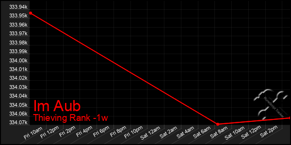 Last 7 Days Graph of Im Aub