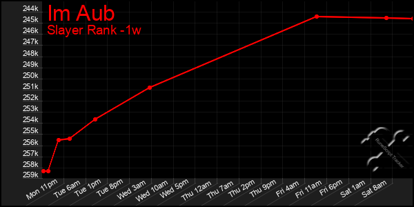 Last 7 Days Graph of Im Aub