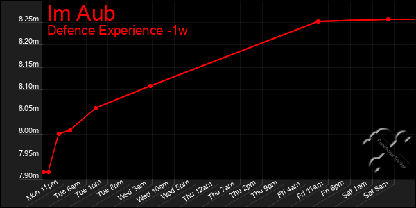 Last 7 Days Graph of Im Aub