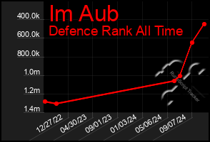 Total Graph of Im Aub