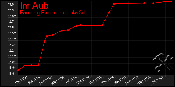 Last 31 Days Graph of Im Aub