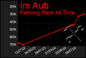 Total Graph of Im Aub