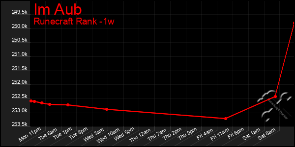 Last 7 Days Graph of Im Aub