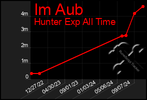 Total Graph of Im Aub