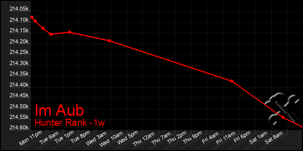 Last 7 Days Graph of Im Aub