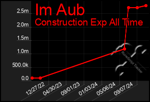 Total Graph of Im Aub