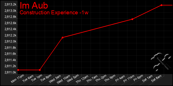 Last 7 Days Graph of Im Aub