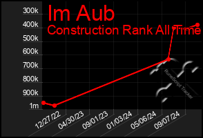 Total Graph of Im Aub