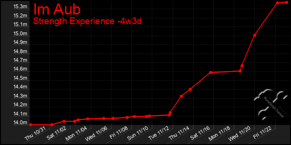 Last 31 Days Graph of Im Aub