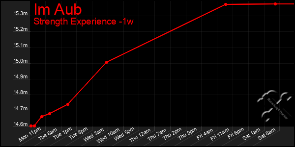 Last 7 Days Graph of Im Aub