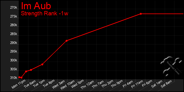 Last 7 Days Graph of Im Aub