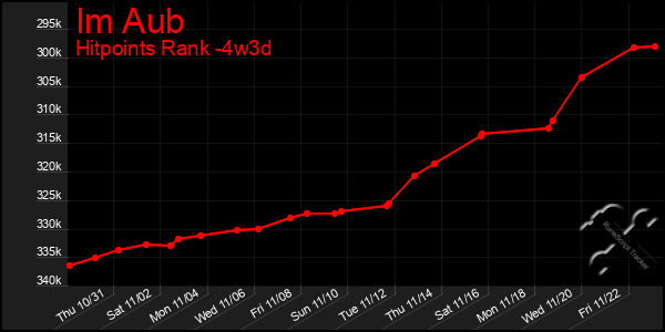 Last 31 Days Graph of Im Aub