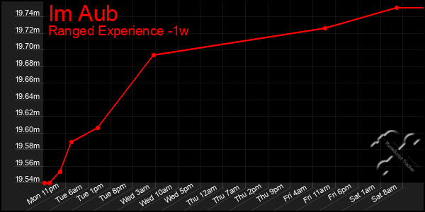 Last 7 Days Graph of Im Aub