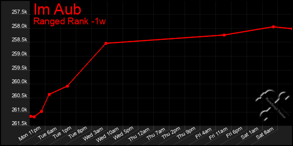 Last 7 Days Graph of Im Aub