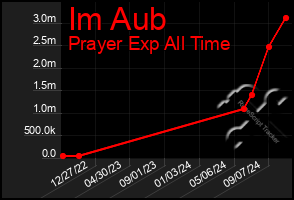 Total Graph of Im Aub