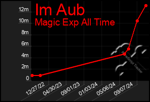 Total Graph of Im Aub