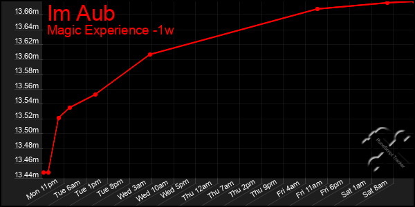 Last 7 Days Graph of Im Aub