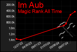 Total Graph of Im Aub