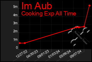 Total Graph of Im Aub