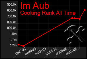 Total Graph of Im Aub