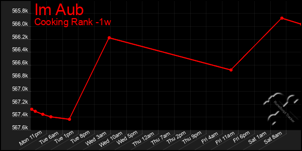 Last 7 Days Graph of Im Aub