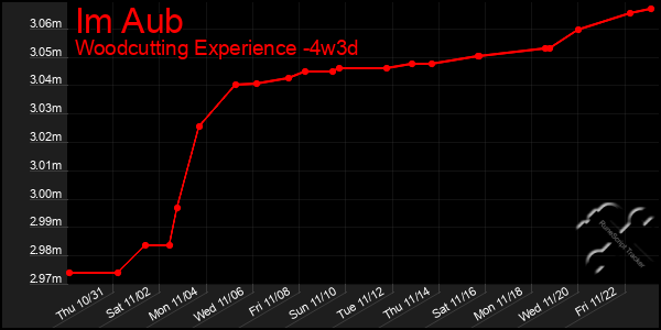 Last 31 Days Graph of Im Aub