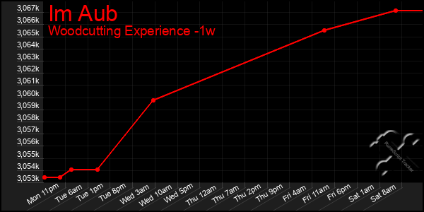 Last 7 Days Graph of Im Aub