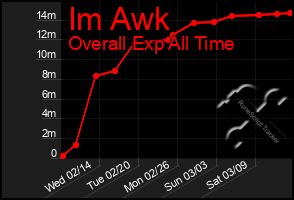 Total Graph of Im Awk