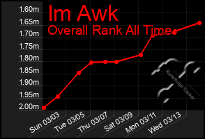 Total Graph of Im Awk