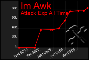 Total Graph of Im Awk