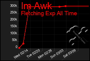 Total Graph of Im Awk