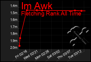 Total Graph of Im Awk