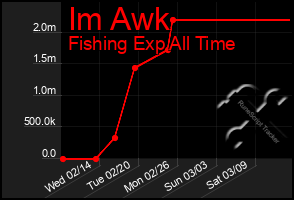 Total Graph of Im Awk