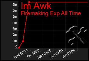 Total Graph of Im Awk