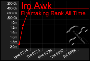 Total Graph of Im Awk