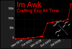 Total Graph of Im Awk