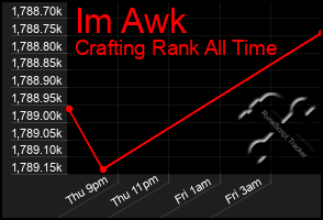 Total Graph of Im Awk