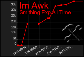 Total Graph of Im Awk