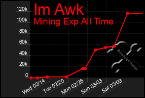 Total Graph of Im Awk