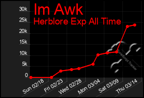 Total Graph of Im Awk