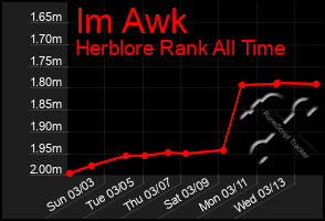 Total Graph of Im Awk