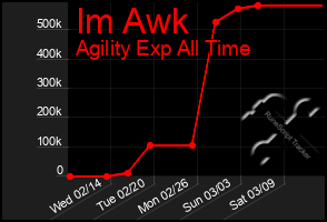 Total Graph of Im Awk