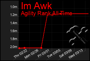 Total Graph of Im Awk