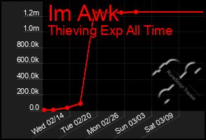 Total Graph of Im Awk