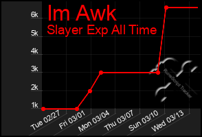 Total Graph of Im Awk