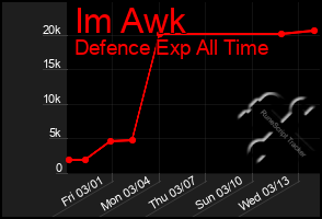 Total Graph of Im Awk