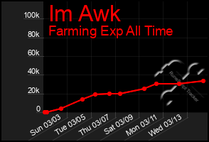 Total Graph of Im Awk