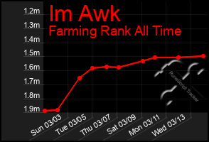 Total Graph of Im Awk