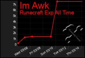 Total Graph of Im Awk